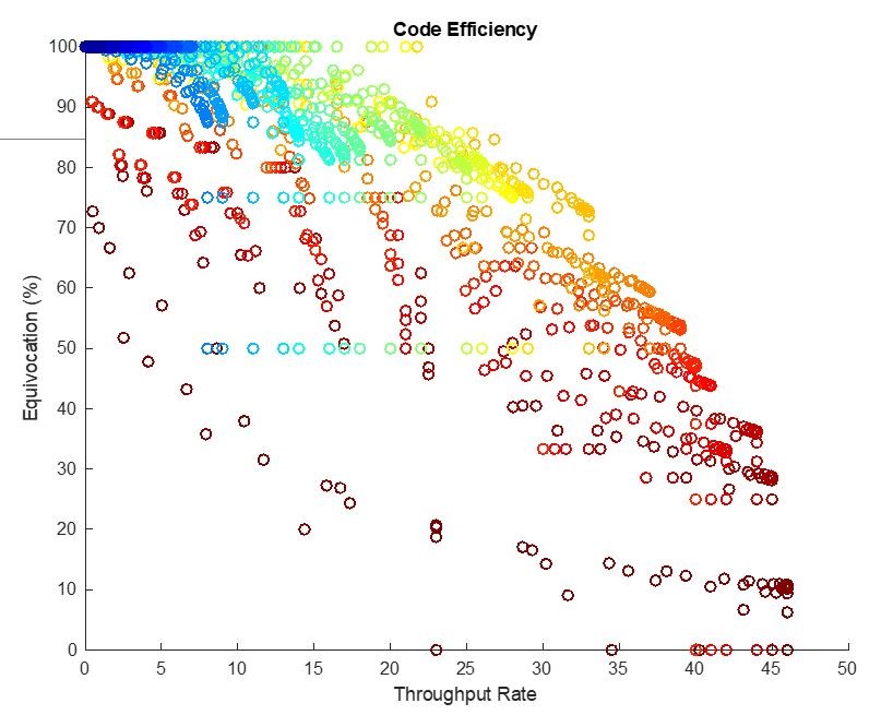 A graph of throughput (~speed of transmission) vs equivocation (~amount of information kept hidden) for an RM secrecy code when applied to the data gathered for the heat map